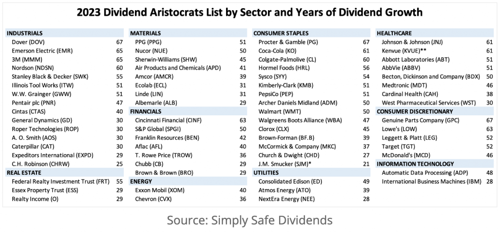 Hier aufgelistet findest du für 2023 alle Dividendenaristokraten aus den USA.