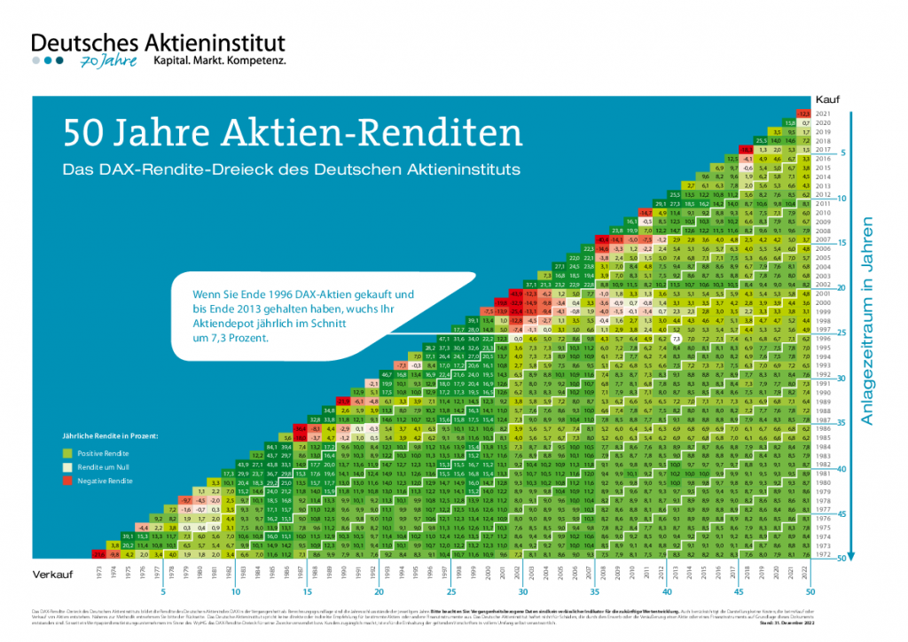 Renditedreieck vom Deutschen Aktieninstitut DAX