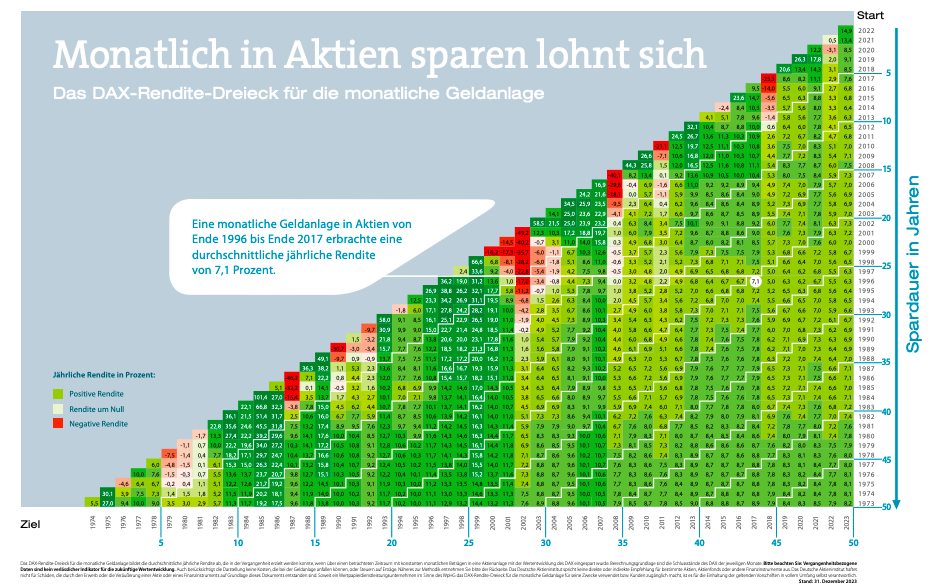 Renditedreieck für monatliches Sparen