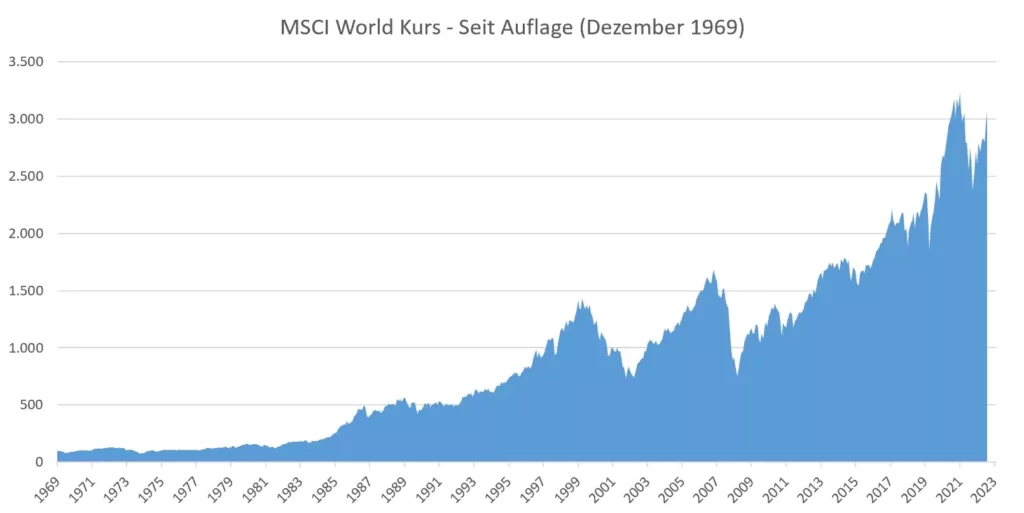 Grafik Diagramm: Entwicklung des MSCI World von 1969 bis 2023