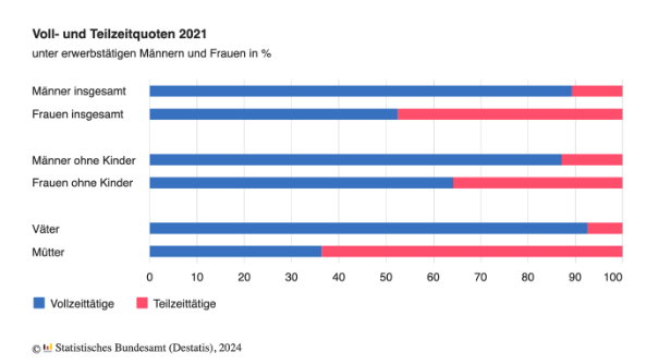 Grafik zur Teilzeitquote in Deutschland im Vergleich Männer-Frauen aus 2021
