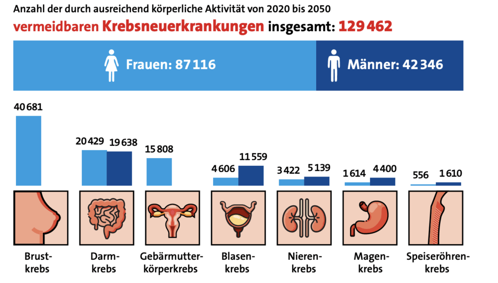 Grafik vom Deutschen Krebsinformationszentrum zur Vermeidung von Krebsfällen durch ausreichende Bewegung.