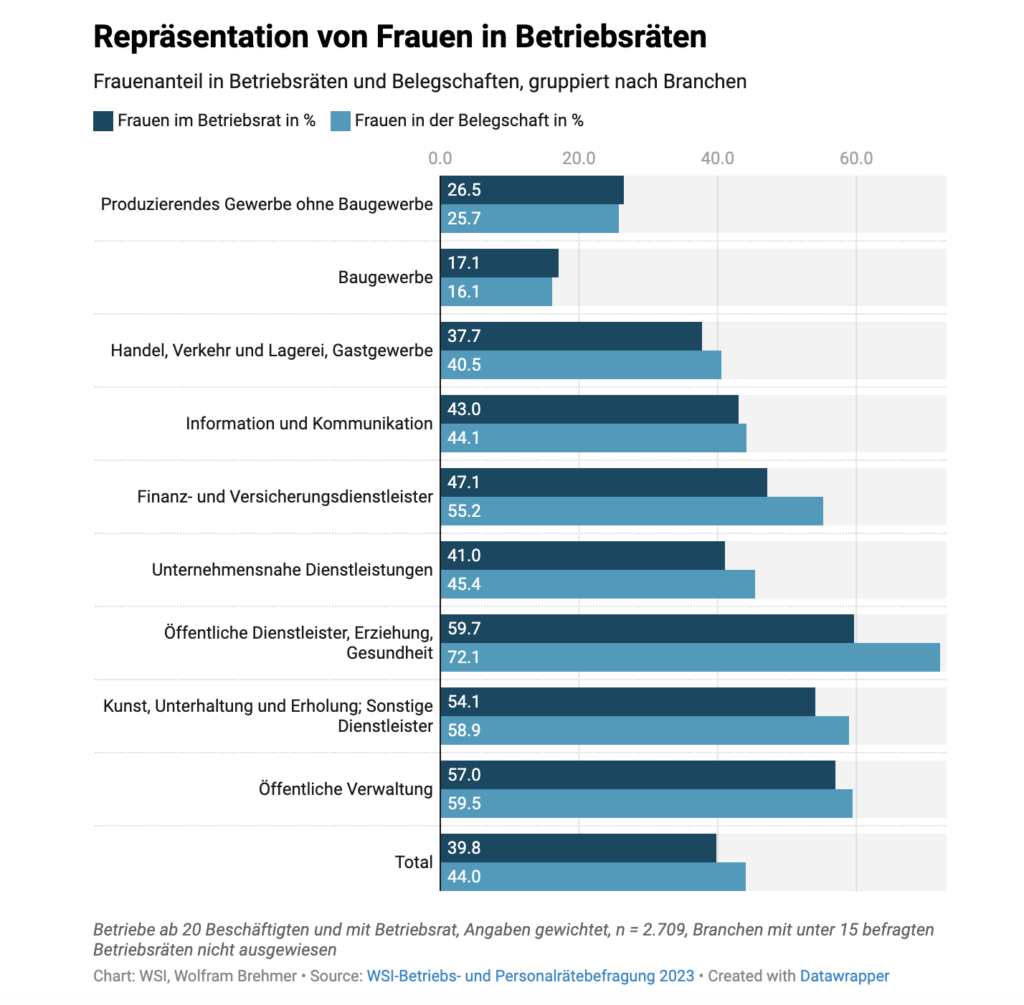 Grafische Übersicht zum Frauenanteil in deutschen Betriebsräten