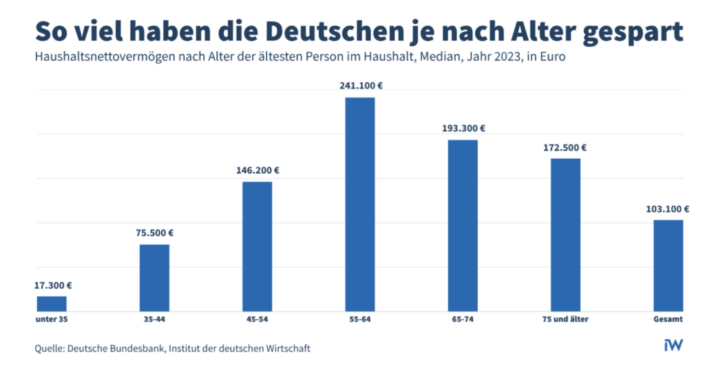 Wie viel haben die Deutschen je nach Alter gespart: Grafik in Säulendiagrammen nach Altersgruppen