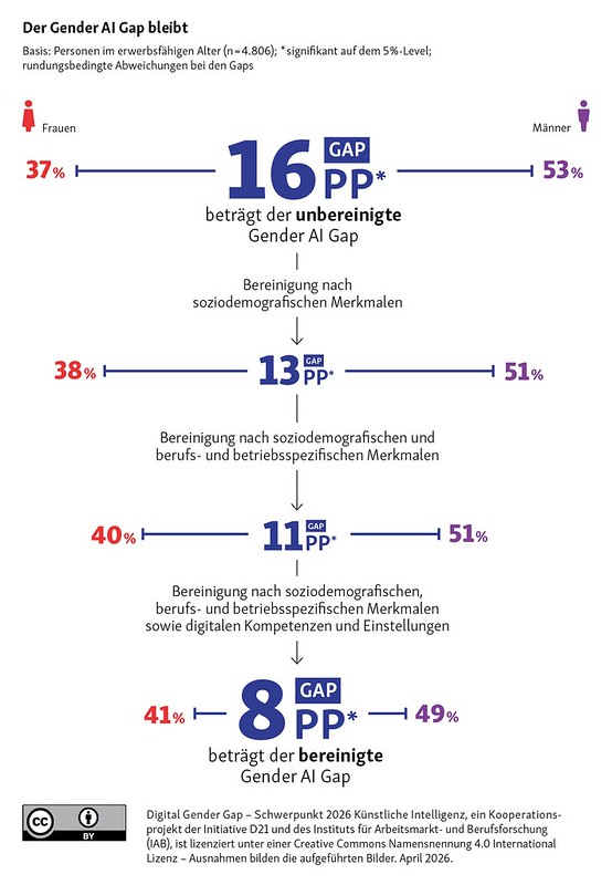 Grafik zur KI-Nutzung der Geschlechter: Der unbereinigte Gender AI Gap beträgt 16 %